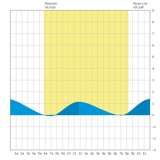 North Beach tide chart for Saturday, July 24, 2021