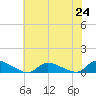 North Beach tide chart for Saturday, July 24, 2021