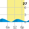 North Beach tide chart for Tuesday, July 27, 2021