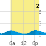 North Beach tide chart for Friday, July 2, 2021