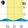North Beach tide chart for Saturday, July 31, 2021