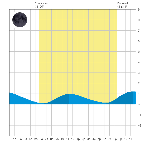 North Beach tide chart for Friday, July 9, 2021