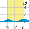 North Beach tide chart for Tuesday, August 17, 2021