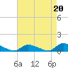 North Beach tide chart for Friday, August 20, 2021