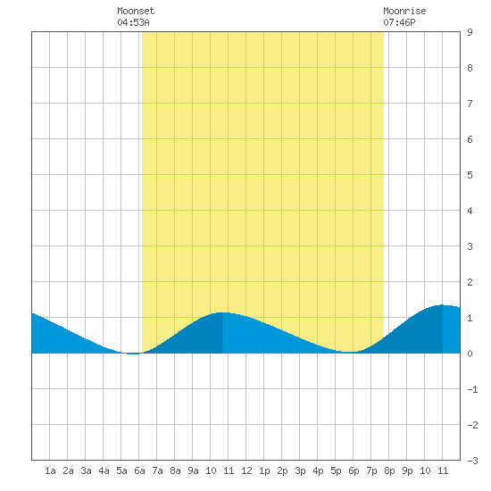 North Beach tide chart for Saturday, August 21, 2021