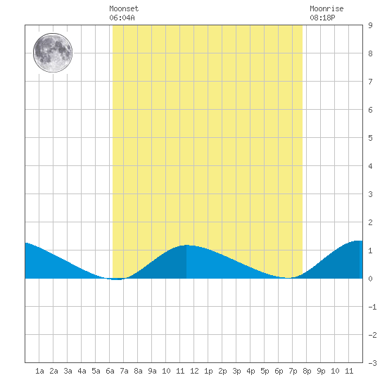 North Beach tide chart for Sunday, August 22, 2021