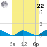 North Beach tide chart for Sunday, August 22, 2021
