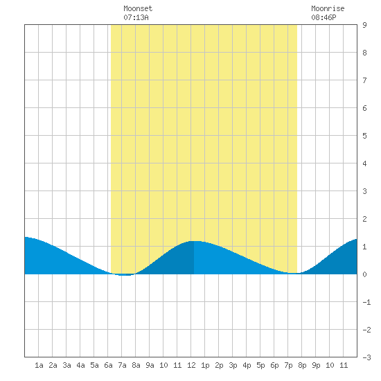 North Beach tide chart for Monday, August 23, 2021