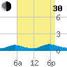 North Beach tide chart for Monday, August 30, 2021