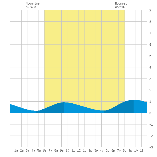 North Beach tide chart for Thursday, August 5, 2021