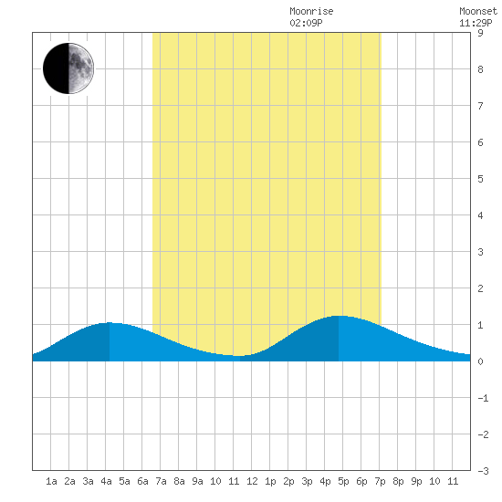 North Beach tide chart for Monday, September 13, 2021