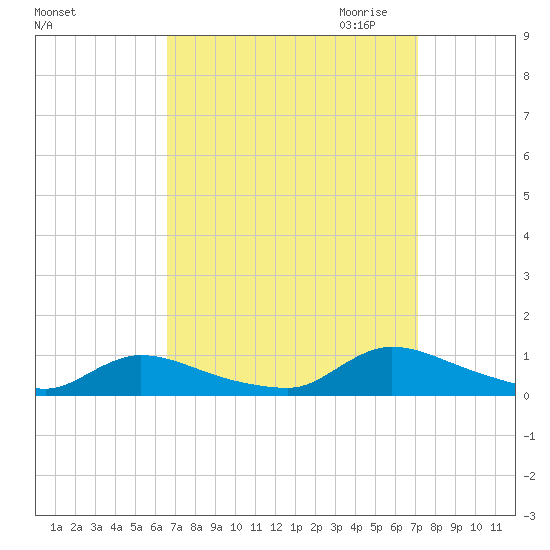 North Beach tide chart for Tuesday, September 14, 2021
