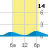 North Beach tide chart for Tuesday, September 14, 2021