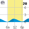 North Beach tide chart for Monday, September 20, 2021