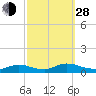 North Beach tide chart for Tuesday, September 28, 2021