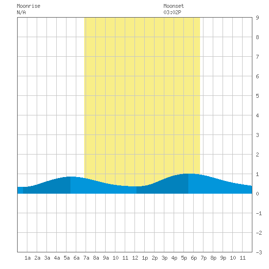 North Beach tide chart for Wednesday, September 29, 2021