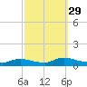 North Beach tide chart for Wednesday, September 29, 2021