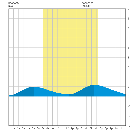 North Beach tide chart for Wednesday, October 13, 2021