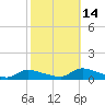 North Beach tide chart for Thursday, October 14, 2021