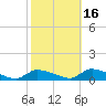 North Beach tide chart for Saturday, October 16, 2021