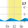 North Beach tide chart for Sunday, October 17, 2021