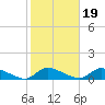 North Beach tide chart for Tuesday, October 19, 2021