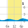 North Beach tide chart for Friday, October 1, 2021
