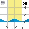 North Beach tide chart for Wednesday, October 20, 2021