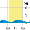 North Beach tide chart for Monday, October 25, 2021