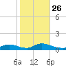 North Beach tide chart for Tuesday, October 26, 2021