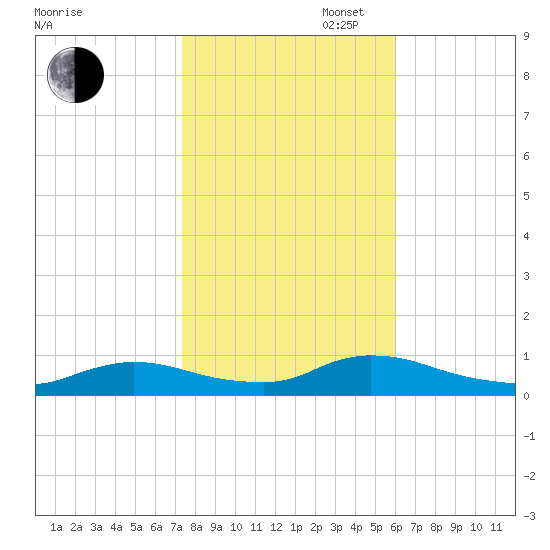 North Beach tide chart for Thursday, October 28, 2021