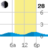 North Beach tide chart for Thursday, October 28, 2021