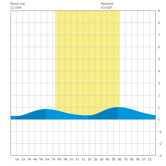North Beach tide chart for Friday, October 29, 2021