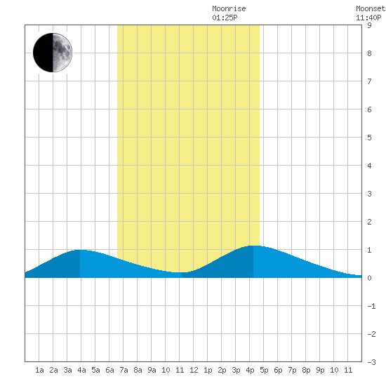 North Beach tide chart for Thursday, November 11, 2021