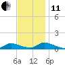North Beach tide chart for Thursday, November 11, 2021