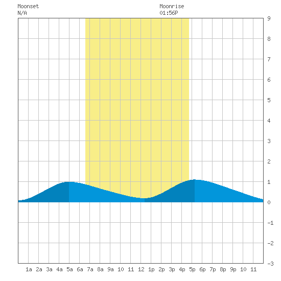 North Beach tide chart for Friday, November 12, 2021