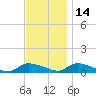 North Beach tide chart for Sunday, November 14, 2021