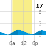 North Beach tide chart for Wednesday, November 17, 2021
