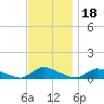 North Beach tide chart for Thursday, November 18, 2021
