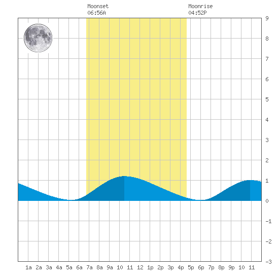 North Beach tide chart for Friday, November 19, 2021