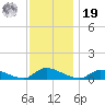 North Beach tide chart for Friday, November 19, 2021