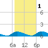 North Beach tide chart for Monday, November 1, 2021