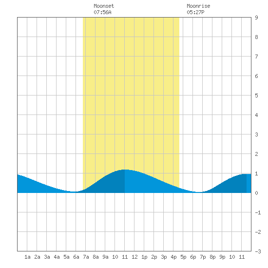 North Beach tide chart for Saturday, November 20, 2021