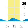 North Beach tide chart for Saturday, November 20, 2021