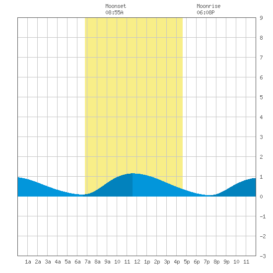 North Beach tide chart for Sunday, November 21, 2021