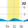 North Beach tide chart for Monday, November 22, 2021