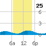 North Beach tide chart for Thursday, November 25, 2021