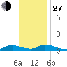 North Beach tide chart for Saturday, November 27, 2021