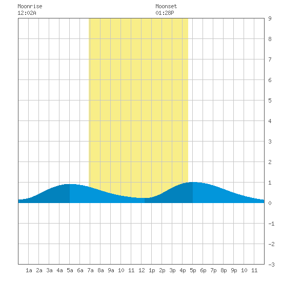 North Beach tide chart for Sunday, November 28, 2021