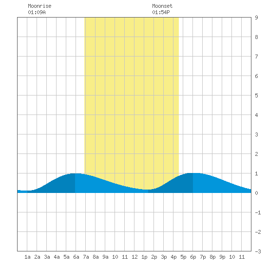 North Beach tide chart for Monday, November 29, 2021
